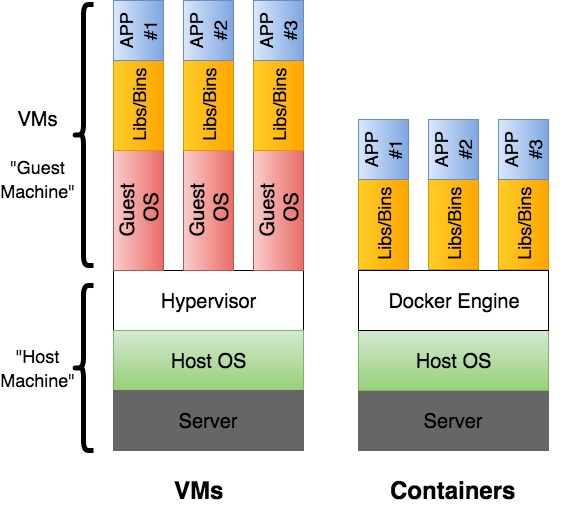 Virtual Machine vs. Containers Diagram