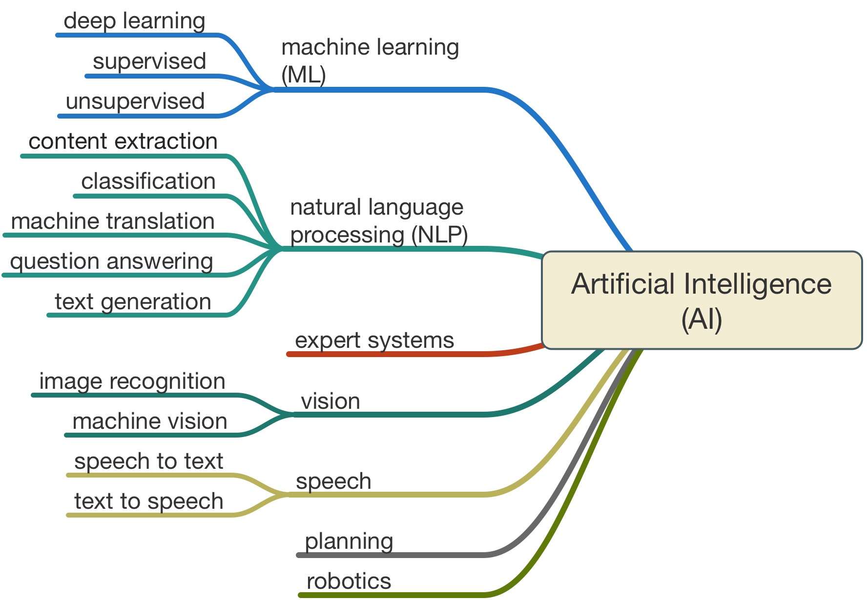 artificial intelligence system examples