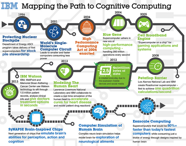Cognitive Computing: Augmenting Human Intelligence | MS&E 238 Blog