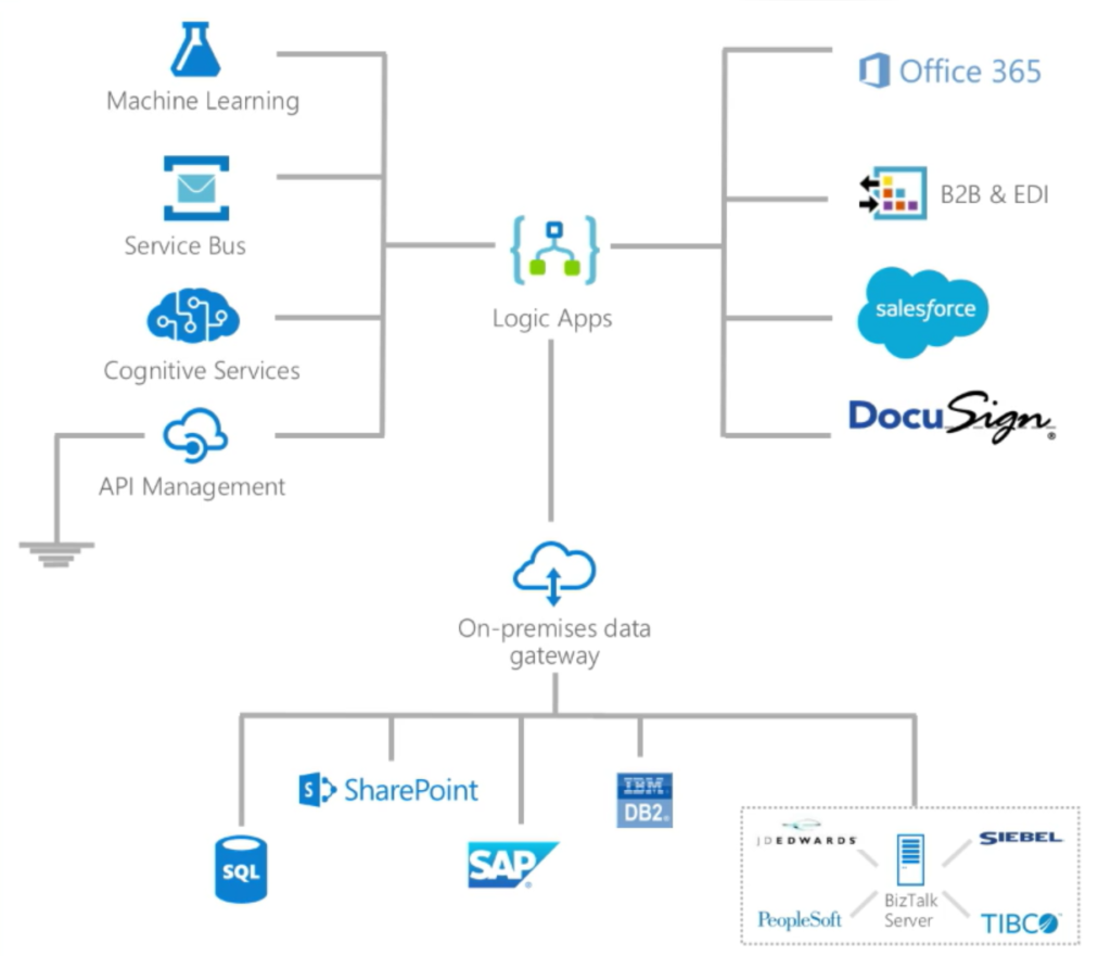 Enterprise Integration using Microsoft Logic Apps and Cognitive Service