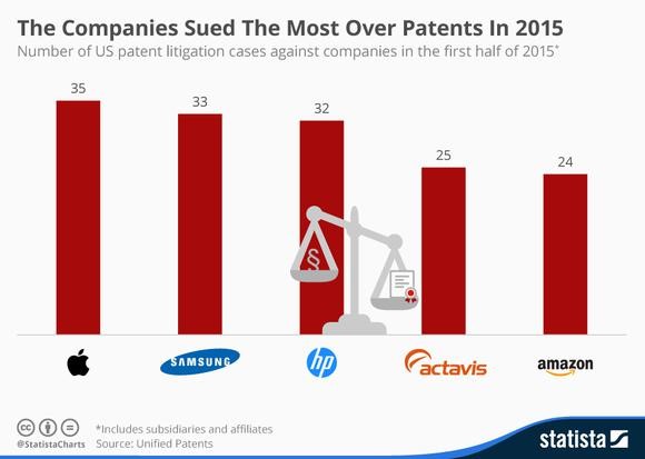 Patent Wars | MS&E 238 Blog